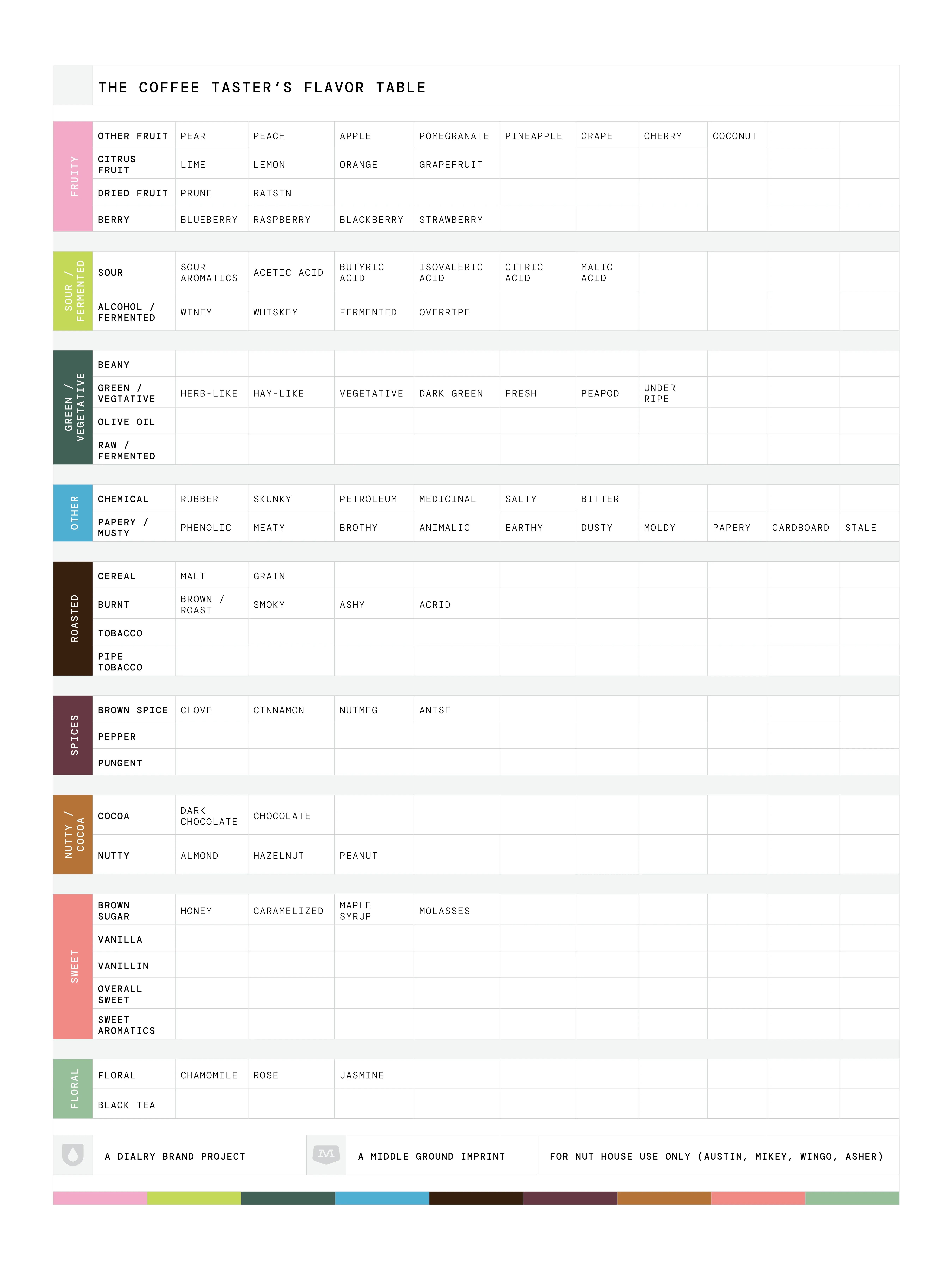The Coffee Taster's Flavor Table